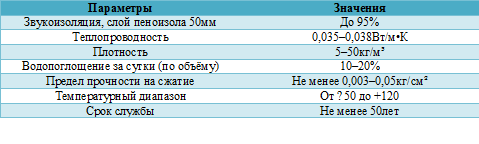 таблица тех. характеристики пеноизол